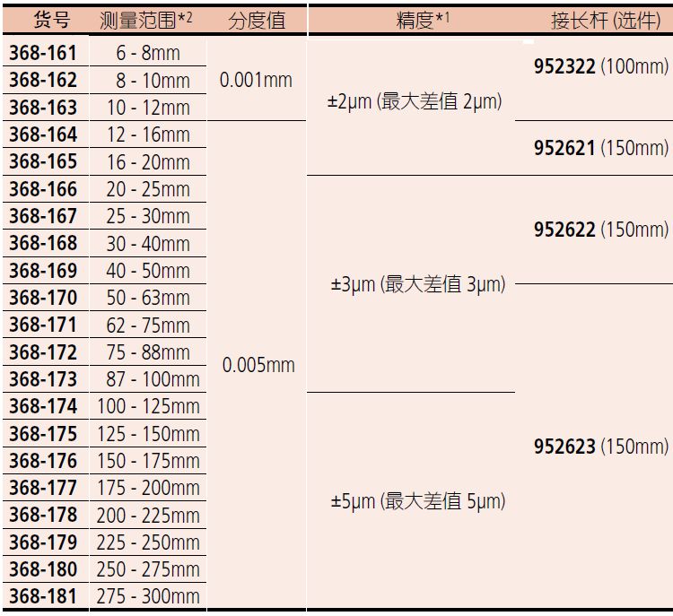 三豐孔徑千分尺368-170