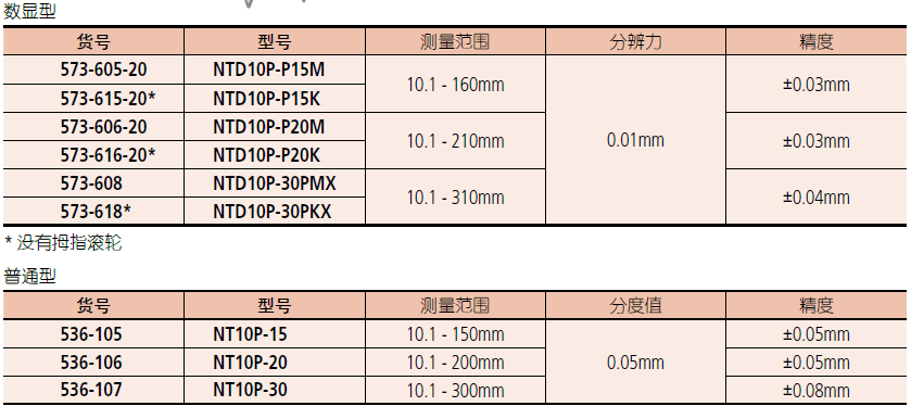 三豐偏置中心線卡尺573-605