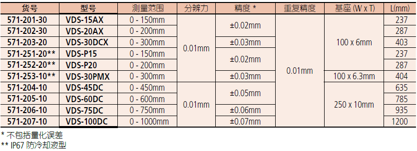 三豐數(shù)顯深度卡尺571-201